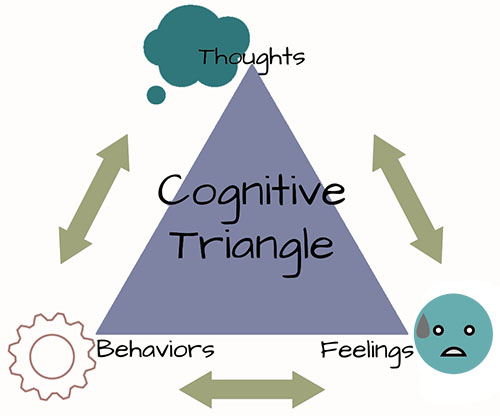 Trauma focused cognitive behavioral therapy TF-CBT